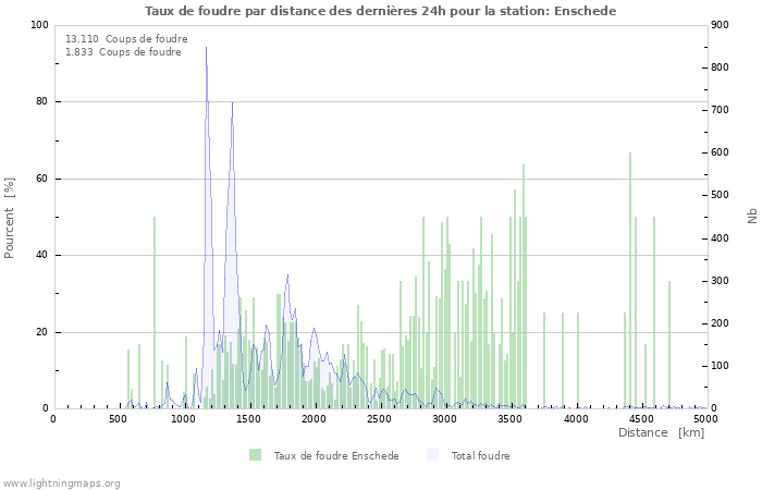 Graphes: Taux de foudre par distance