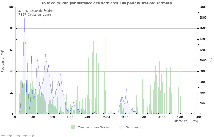 Graphes: Taux de foudre par distance