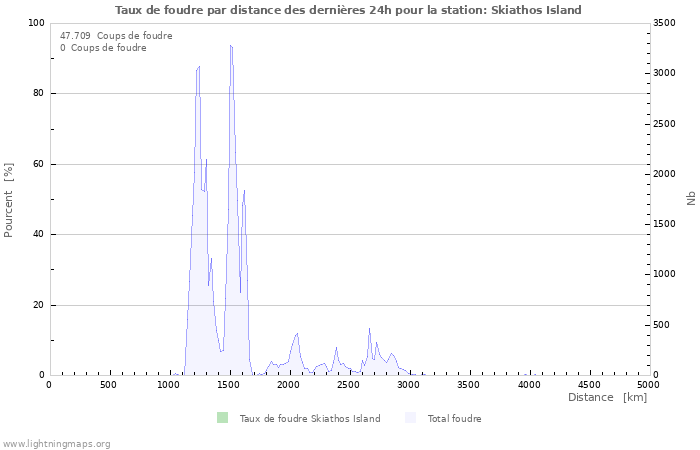 Graphes: Taux de foudre par distance