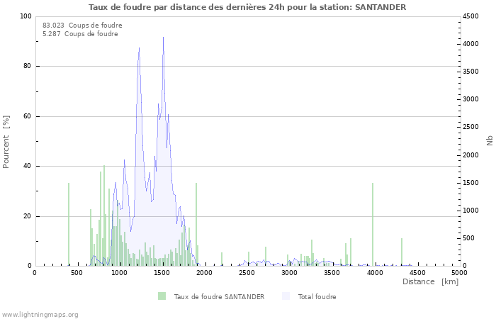 Graphes: Taux de foudre par distance