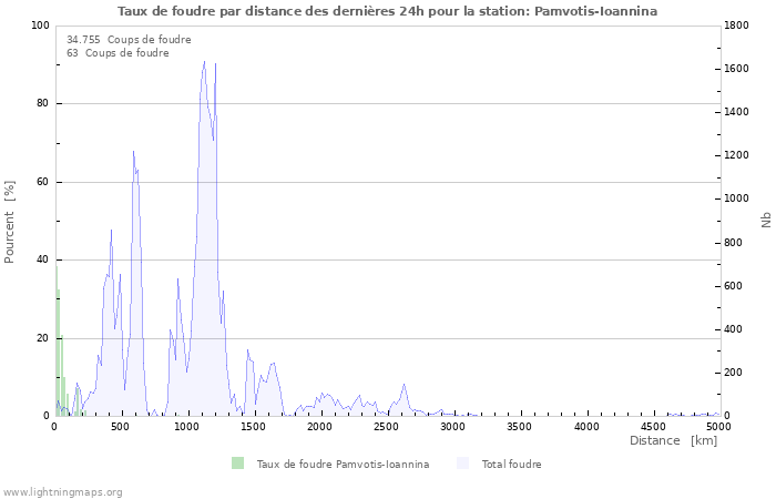 Graphes: Taux de foudre par distance