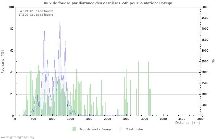 Graphes: Taux de foudre par distance