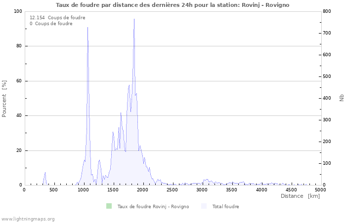 Graphes: Taux de foudre par distance