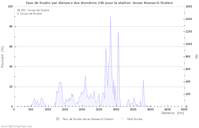 Graphes: Taux de foudre par distance