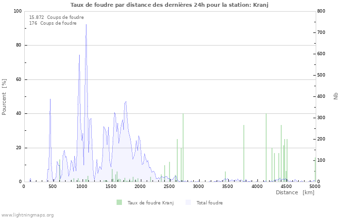 Graphes: Taux de foudre par distance