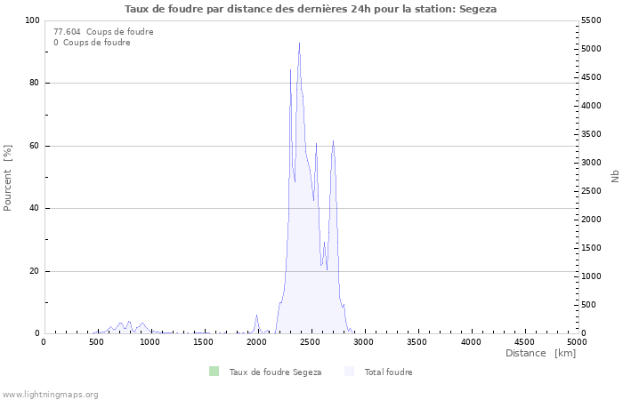 Graphes: Taux de foudre par distance