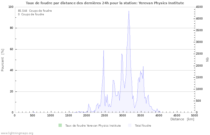 Graphes: Taux de foudre par distance