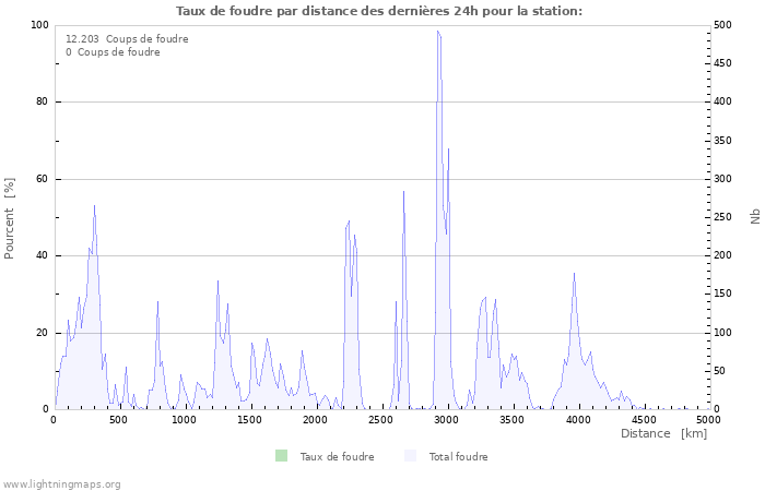 Graphes: Taux de foudre par distance