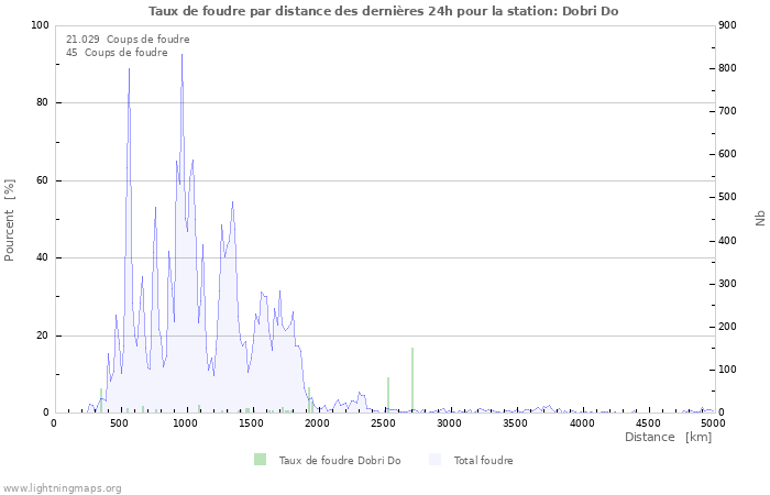 Graphes: Taux de foudre par distance