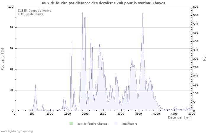 Graphes: Taux de foudre par distance