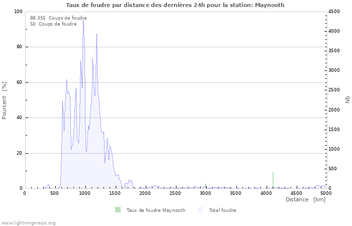 Graphes: Taux de foudre par distance