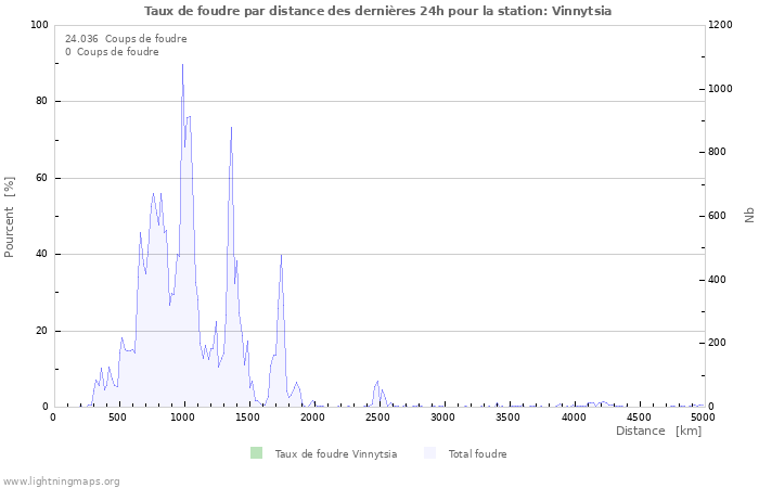 Graphes: Taux de foudre par distance