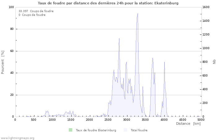 Graphes: Taux de foudre par distance