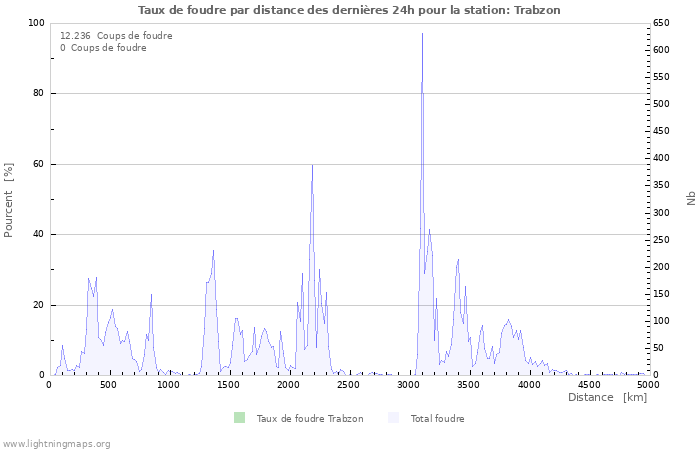 Graphes: Taux de foudre par distance