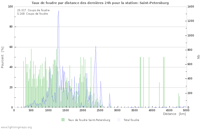 Graphes: Taux de foudre par distance