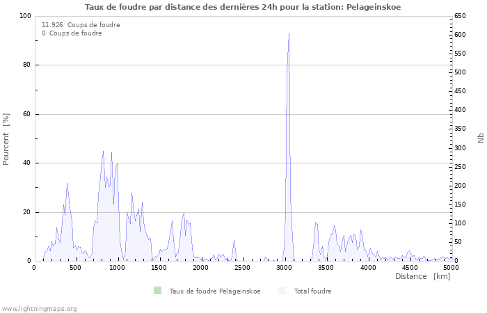 Graphes: Taux de foudre par distance