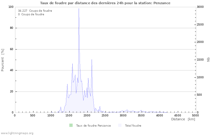 Graphes: Taux de foudre par distance