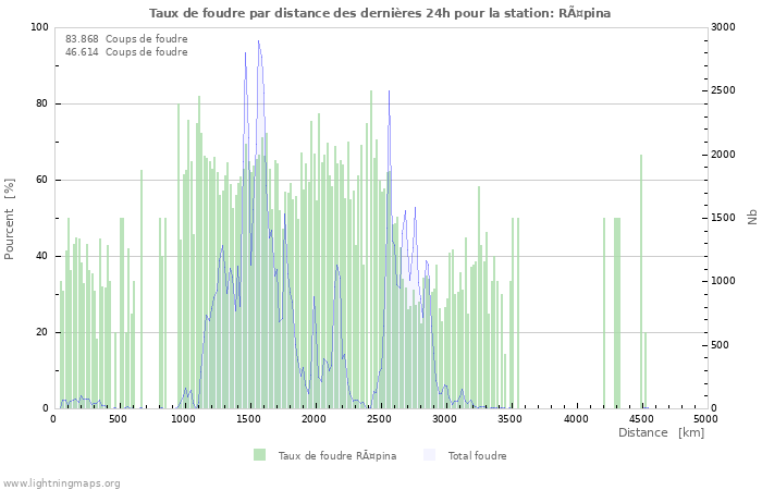 Graphes: Taux de foudre par distance