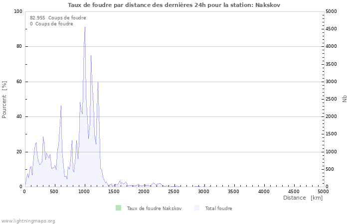 Graphes: Taux de foudre par distance