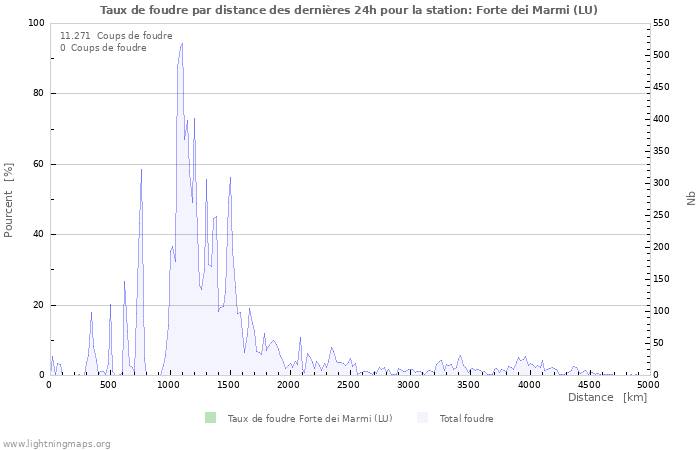 Graphes: Taux de foudre par distance