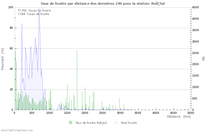 Graphes: Taux de foudre par distance