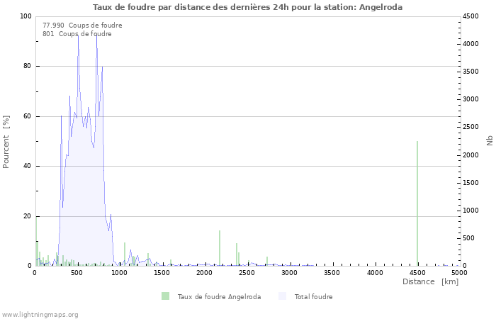 Graphes: Taux de foudre par distance