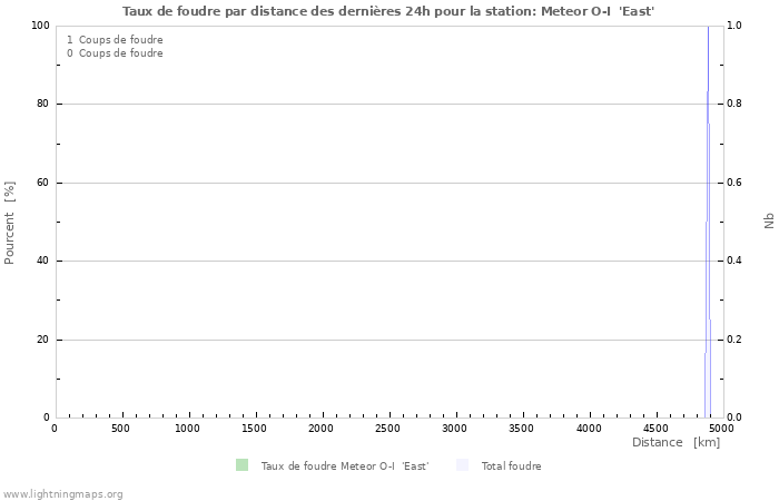 Graphes: Taux de foudre par distance