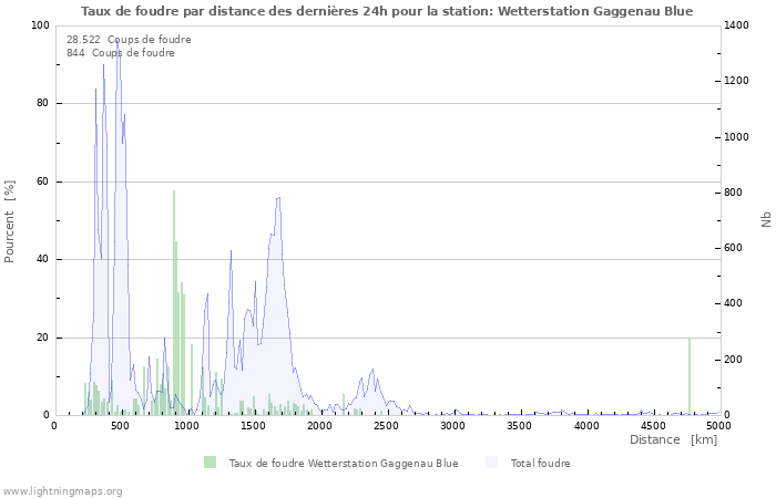 Graphes: Taux de foudre par distance