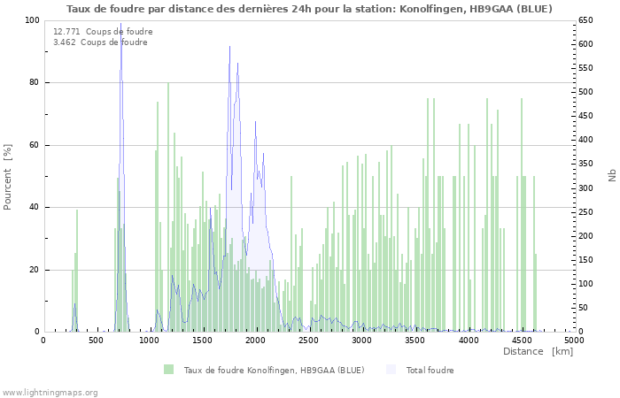 Graphes: Taux de foudre par distance