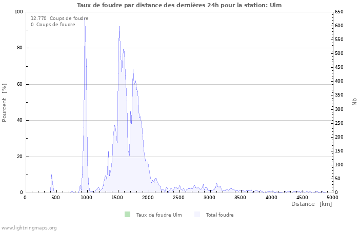 Graphes: Taux de foudre par distance