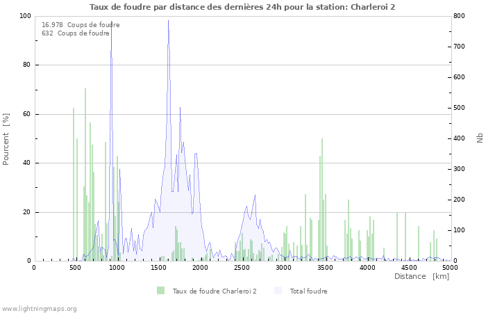 Graphes: Taux de foudre par distance