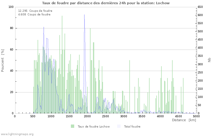 Graphes: Taux de foudre par distance