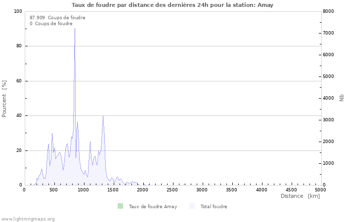 Graphes: Taux de foudre par distance