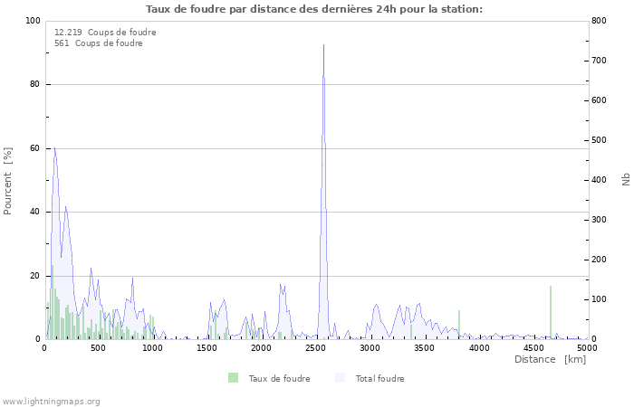 Graphes: Taux de foudre par distance