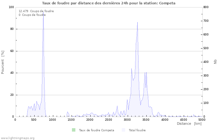 Graphes: Taux de foudre par distance