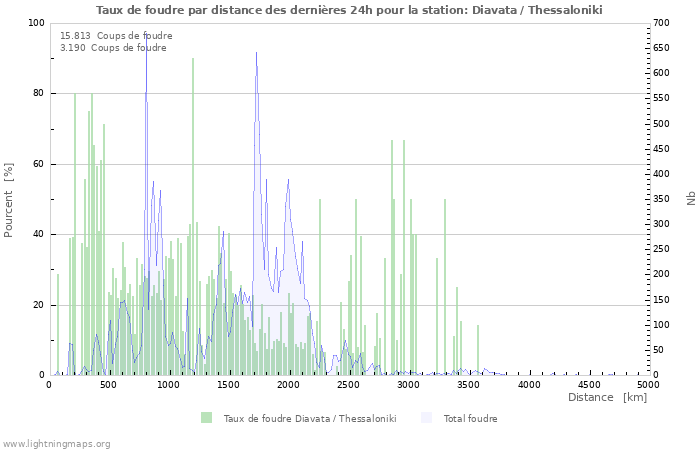 Graphes: Taux de foudre par distance