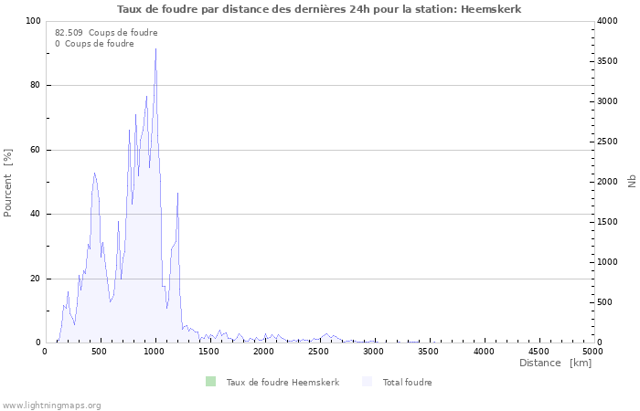 Graphes: Taux de foudre par distance