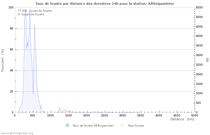 Graphes: Taux de foudre par distance