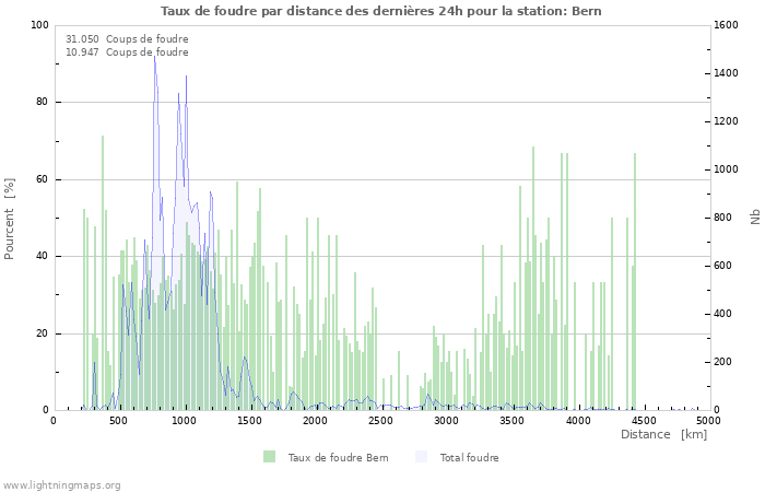 Graphes: Taux de foudre par distance