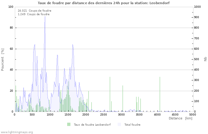 Graphes: Taux de foudre par distance