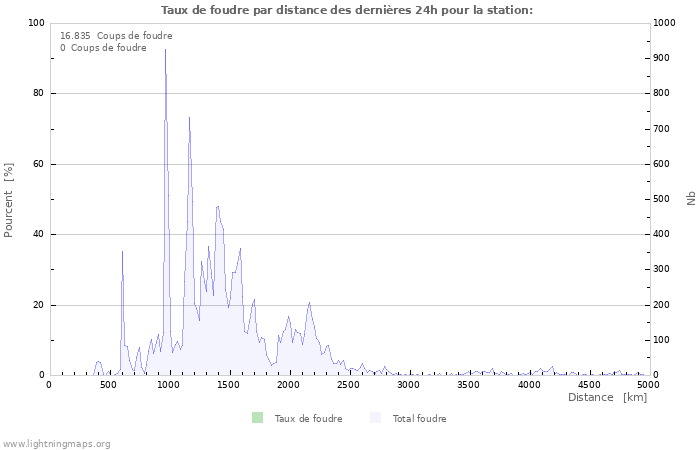 Graphes: Taux de foudre par distance