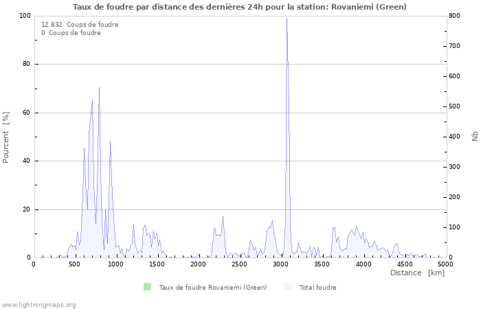 Graphes: Taux de foudre par distance