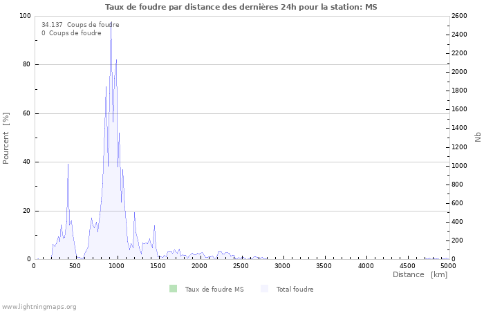 Graphes: Taux de foudre par distance