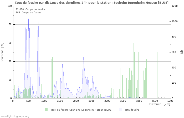 Graphes: Taux de foudre par distance