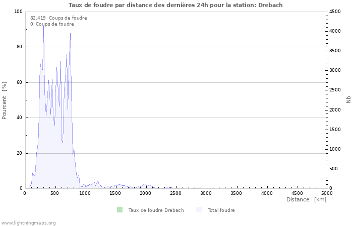 Graphes: Taux de foudre par distance