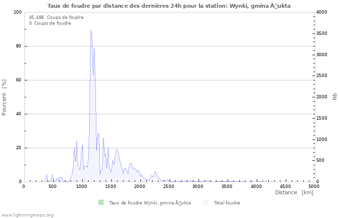 Graphes: Taux de foudre par distance