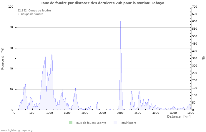 Graphes: Taux de foudre par distance