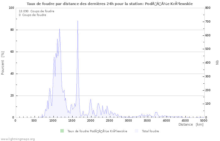 Graphes: Taux de foudre par distance