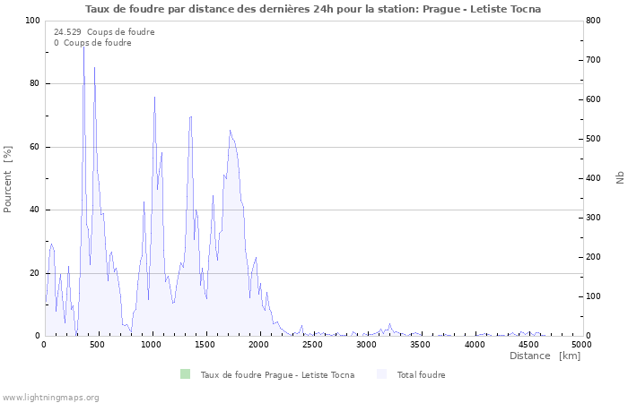 Graphes: Taux de foudre par distance