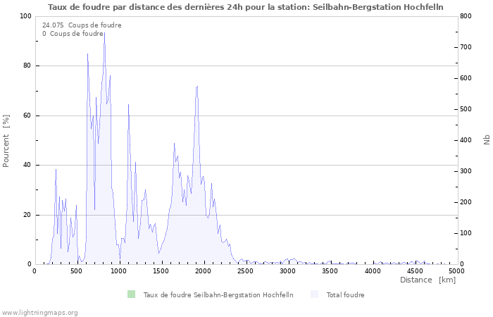 Graphes: Taux de foudre par distance